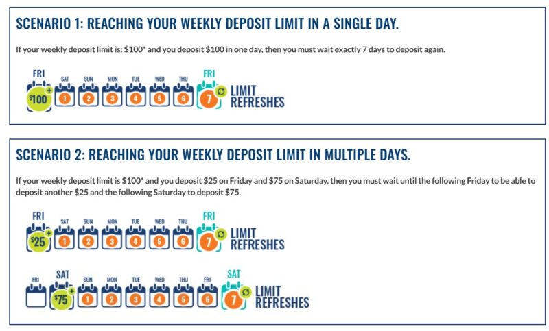 Deposit Limits at OLG Canada