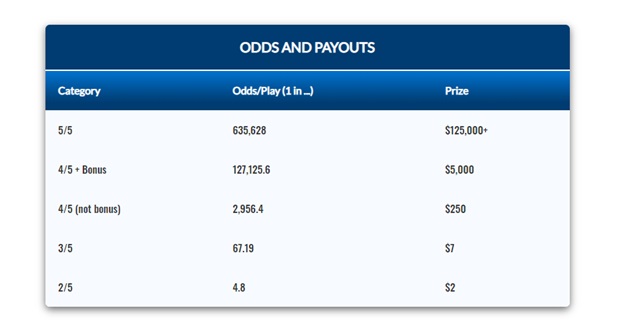 Lightning Lotto Jackpot - Odds to win