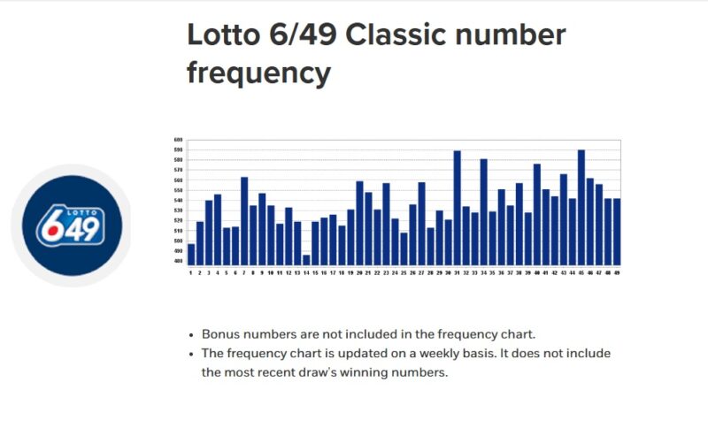 Lotto 649 - Frequency Chart