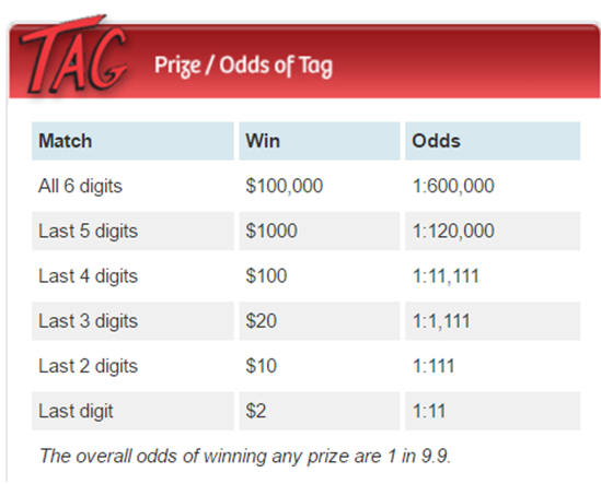 Odds of Tag