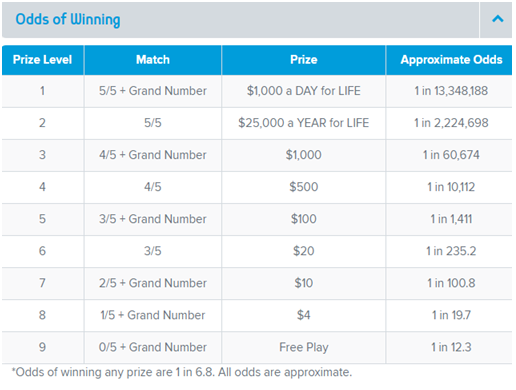Odds of winning- Daily Grand