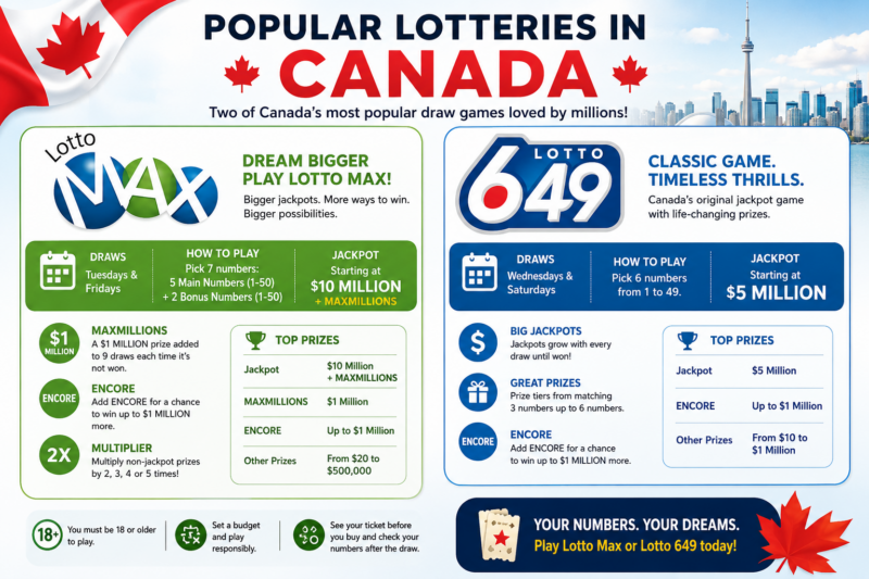 Popular Canadian Lotteries