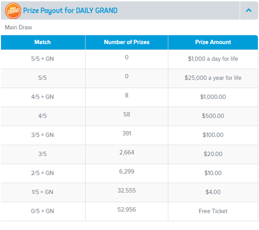 Daily Grand lottery prizes to win